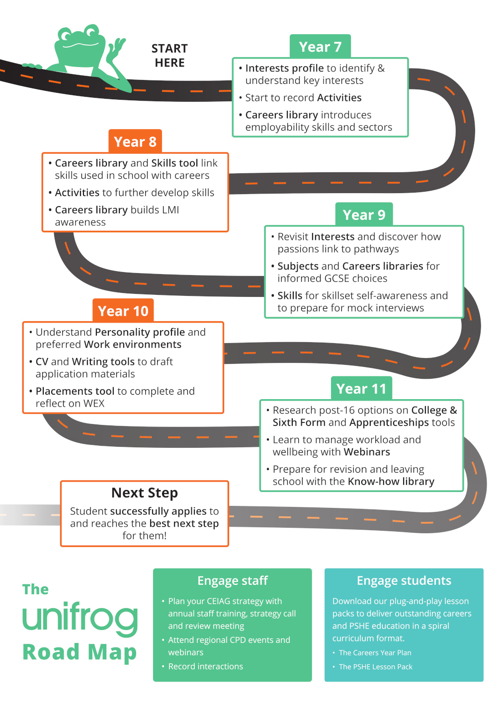 The Unifrog Roadmap